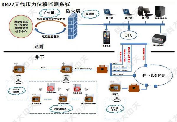 煤礦安全監測系統主要監測哪些內容？
