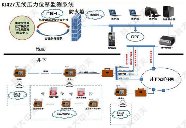 煤礦安全監測系統主要監測哪些內容？